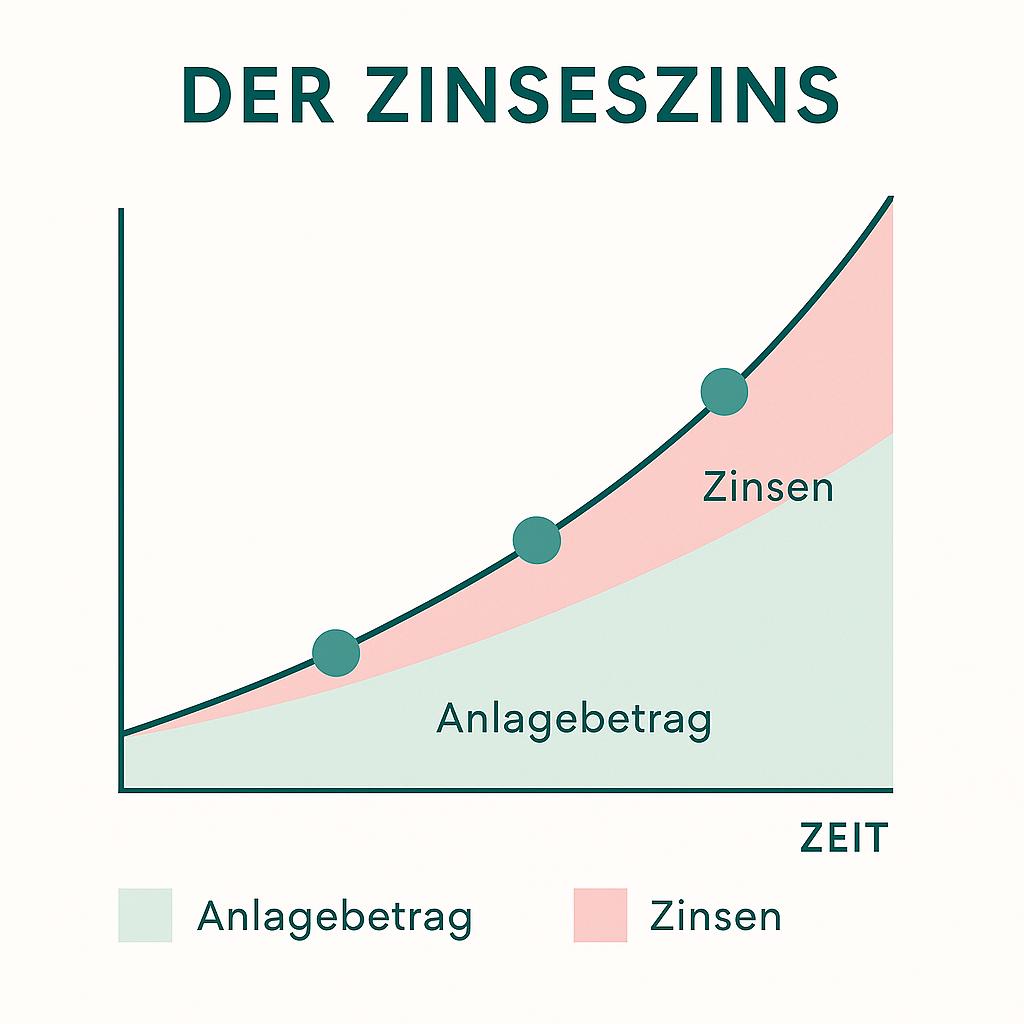 zinseszins grafik turbo effekt